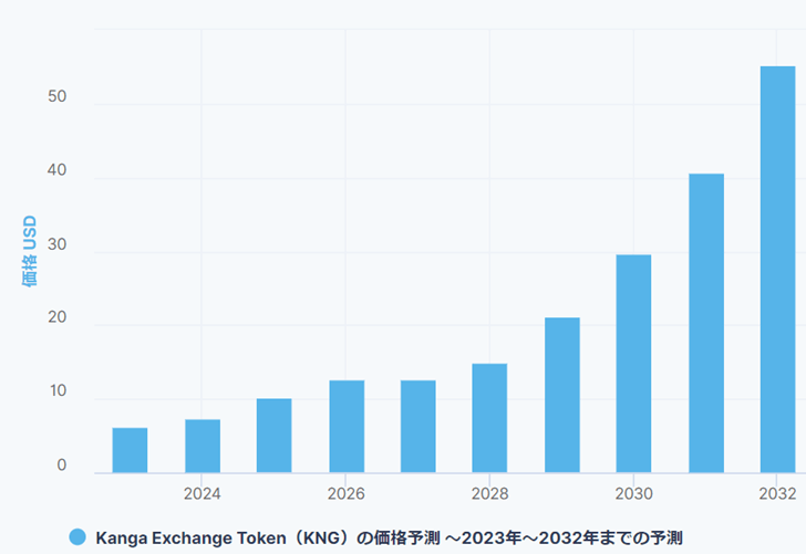 仮想通貨KNG価格予想：2023年～2032年（digitalcoinprice）