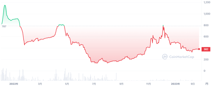 仮想通貨KNG価格チャート全期間（CoinMarketCap)