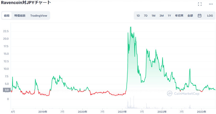 仮想通貨Ravencoin（RVN）の価格推移全期間（CoinMarketCap）