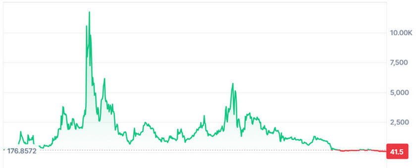 仮想通貨Augur（REP）価格推移全期間（CoinMarketCap）