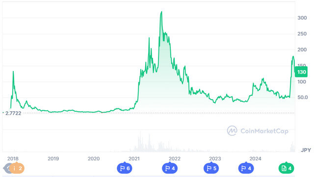 仮想通貨エイダコイン（ADAカルダノ）全期間価格推移（CoinMarketCap）