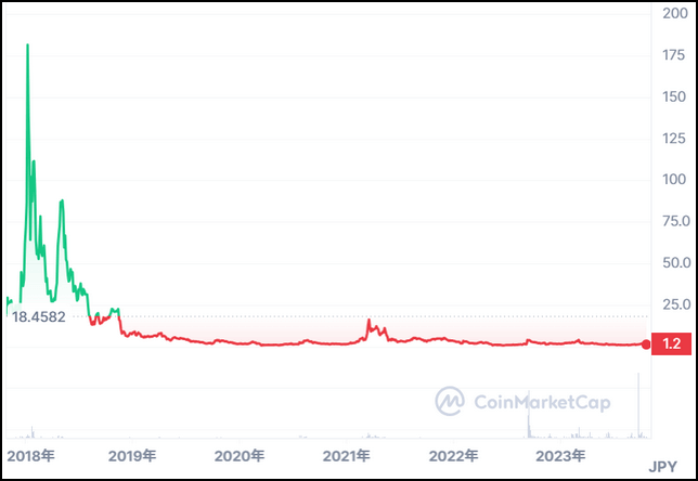 仮想通貨AMB価格推移全期間（CoinMarketCap）
