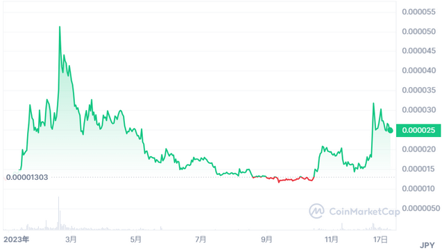 仮想通貨Akita Inu（AKITA）過去1年間_価格推移（CoinMarketCap）
