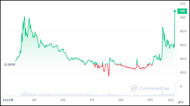 仮想通貨CWS（Crowns クラウン）過去1年間価格推移（CoinMarketCap）