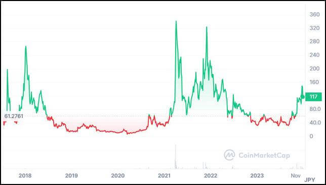 仮想通貨Storj（STORJ_ストレージ）全期間価格推移（CoinMarketCap）
