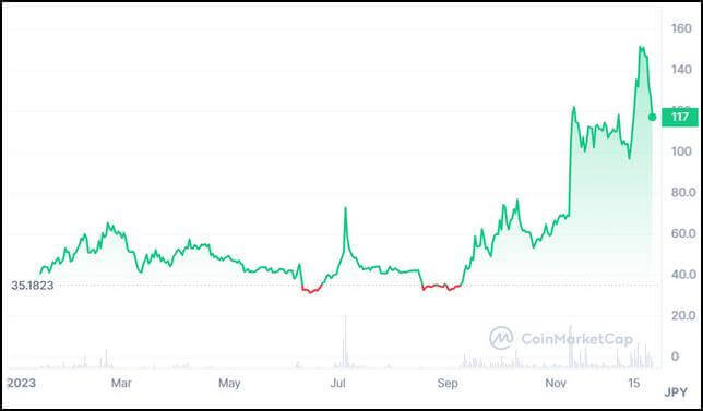 仮想通貨Storj（STORJ_ストレージ）過去1年間価格推移（CoinMarketCap）