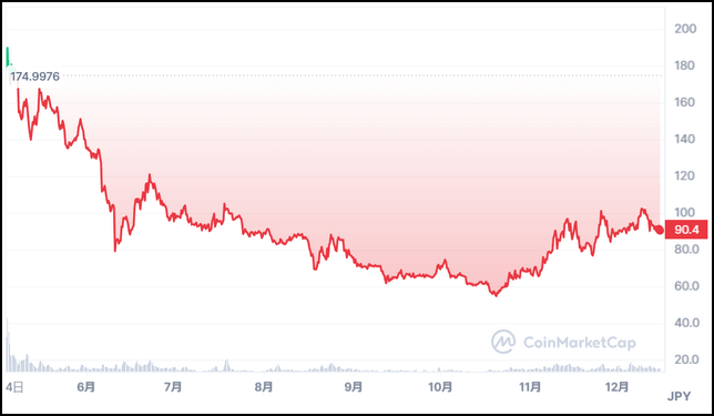 仮想通貨Sui（SUI）全期間価格推移（CoinMarketCap）