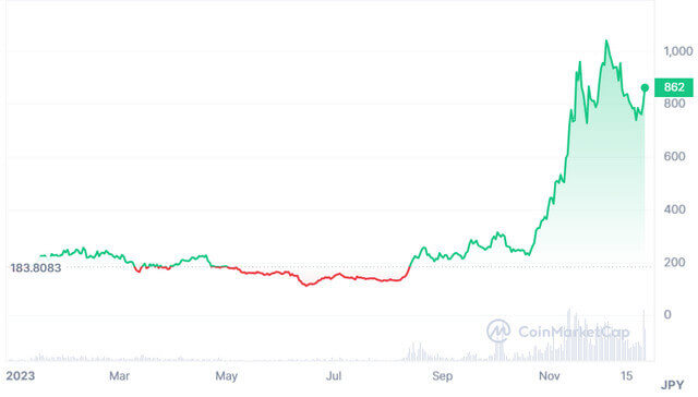 仮想通貨THORChain（RUNE）過去1年間価格推移（CoinMarketCap）