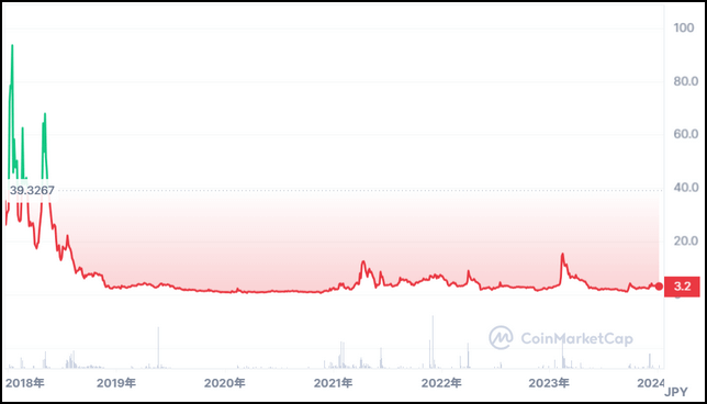仮想通貨Gifto（GTO_GFT）全期間価格推移（CoinMarketCap）