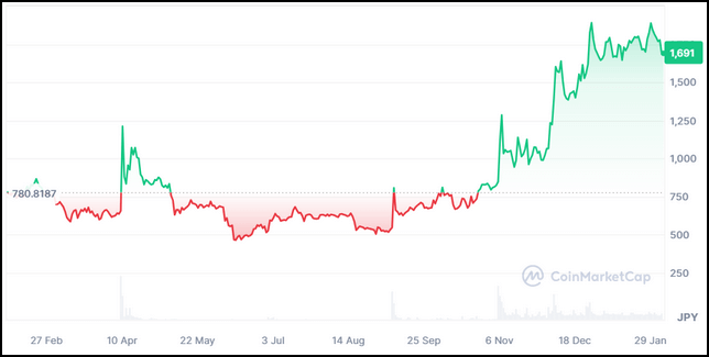 【DeFi】仮想通貨Venus（XVS）の過去1年間の価格推移（CoinMarketCap）