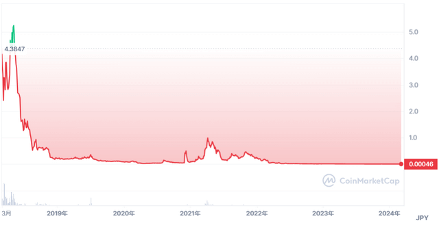 仮想通貨Nitro Network（NCash）全期間価格推移（CoinMarketCap）