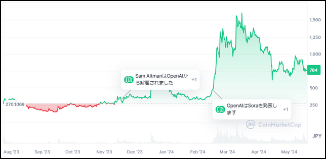 仮想通貨ワールドコイン (WLD)価格推移 全期間(CoinMarketCap)