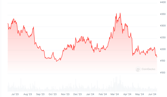 仮想通貨ApeCoin過去１年間価格推移（CoinGecko)